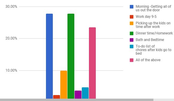 Most stressful time of day graph