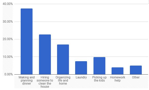 Need help with the most